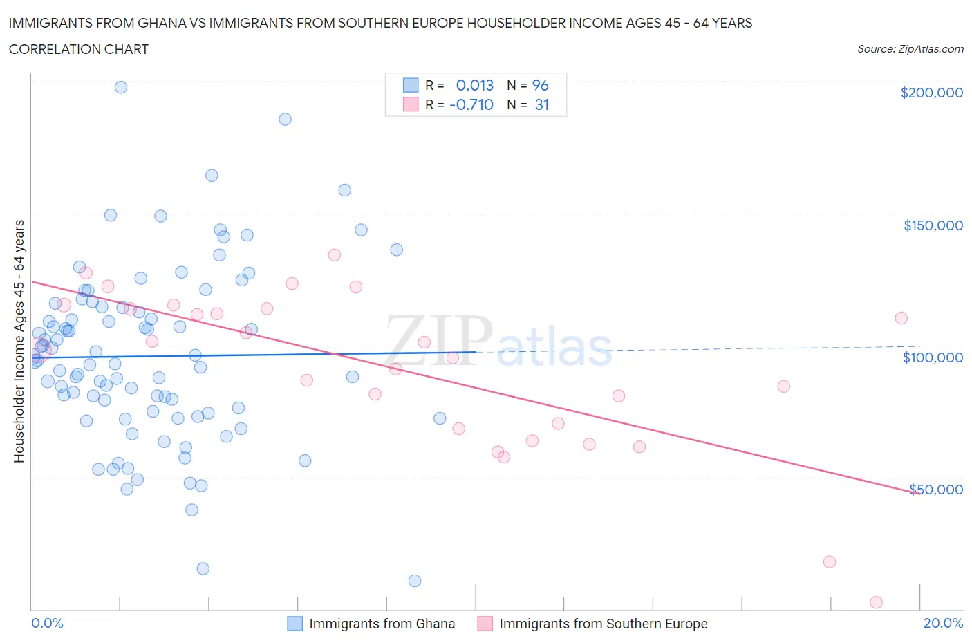 Immigrants from Ghana vs Immigrants from Southern Europe Householder Income Ages 45 - 64 years