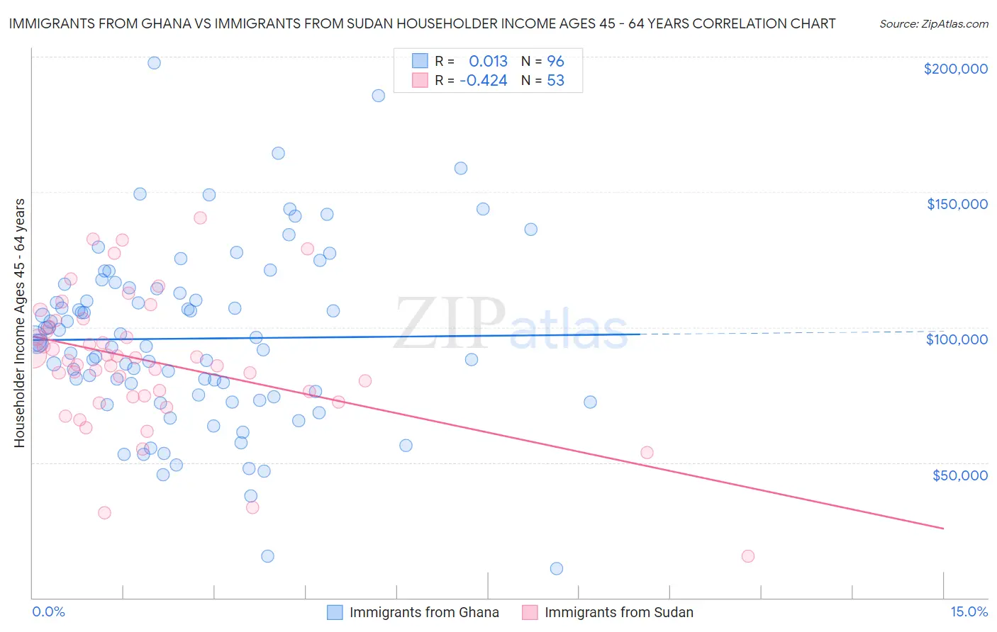 Immigrants from Ghana vs Immigrants from Sudan Householder Income Ages 45 - 64 years