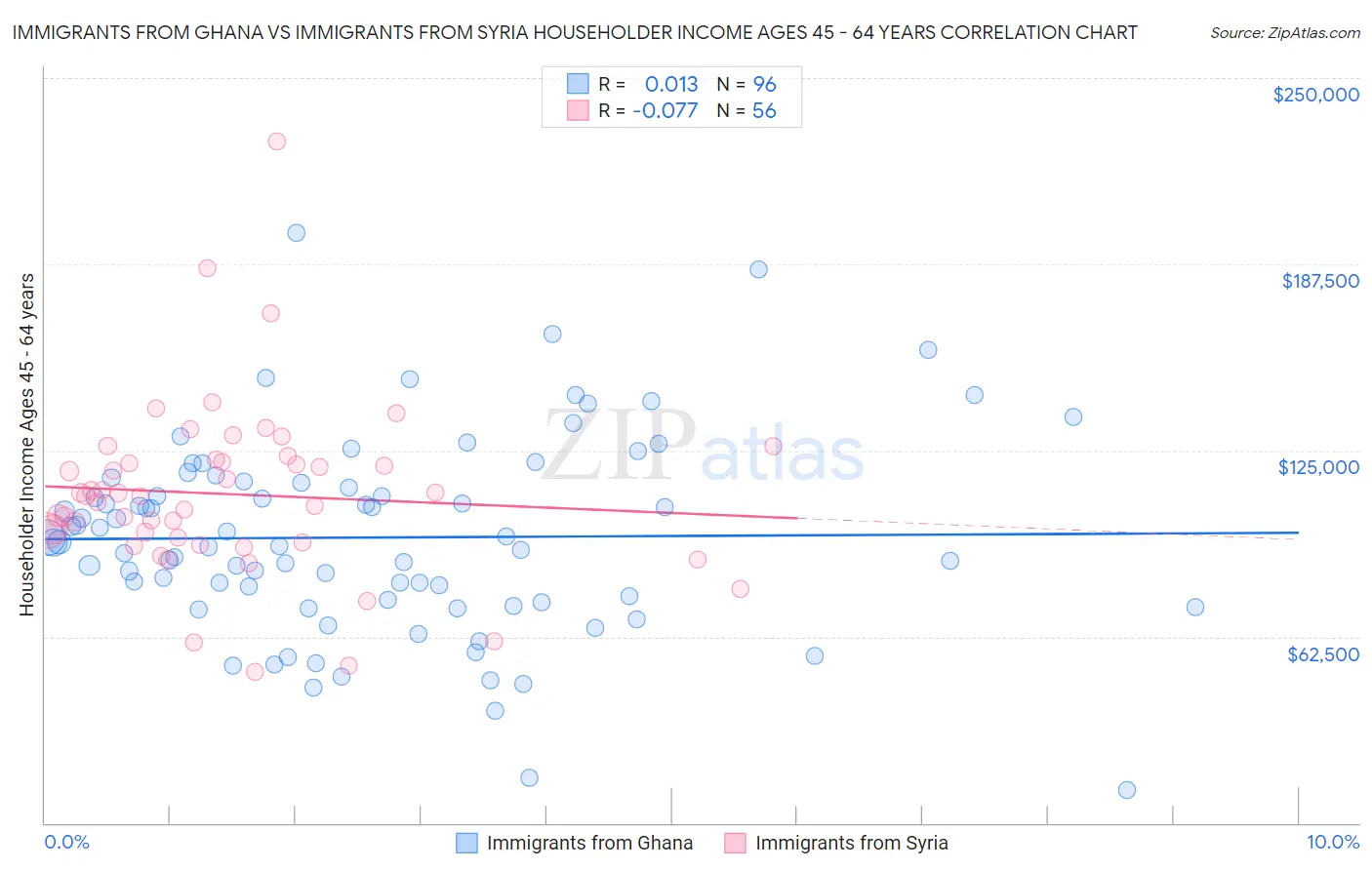 Immigrants from Ghana vs Immigrants from Syria Householder Income Ages 45 - 64 years