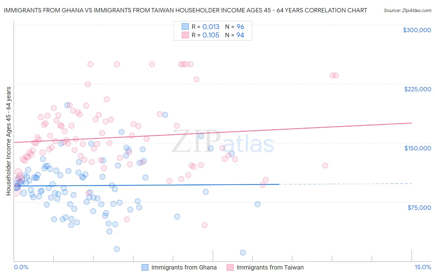 Immigrants from Ghana vs Immigrants from Taiwan Householder Income Ages 45 - 64 years