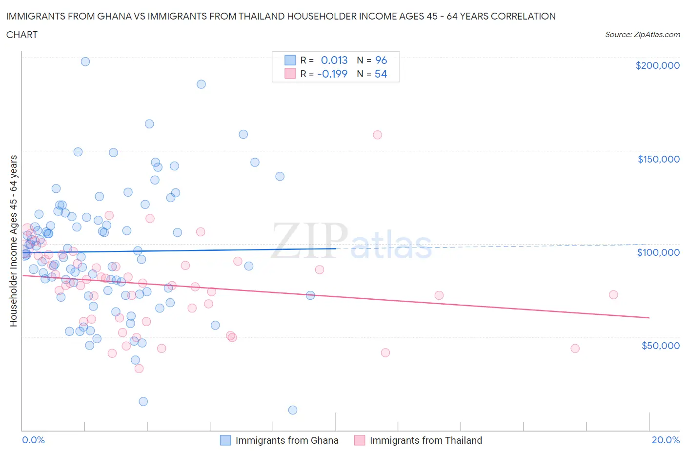 Immigrants from Ghana vs Immigrants from Thailand Householder Income Ages 45 - 64 years