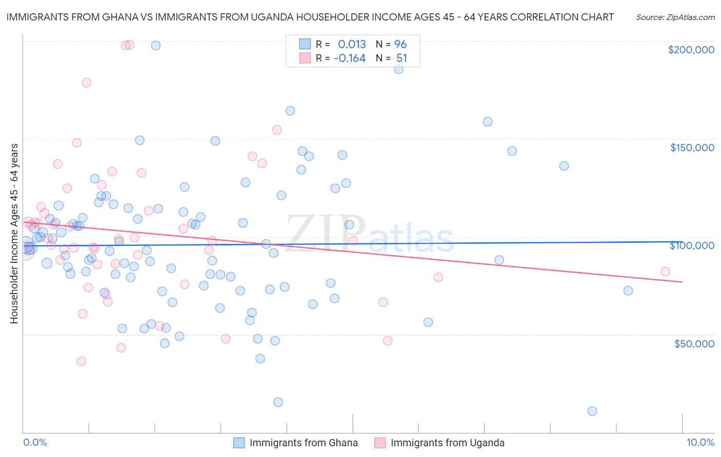 Immigrants from Ghana vs Immigrants from Uganda Householder Income Ages 45 - 64 years