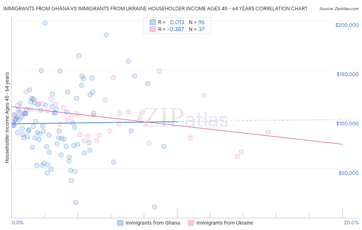 Immigrants from Ghana vs Immigrants from Ukraine Householder Income Ages 45 - 64 years