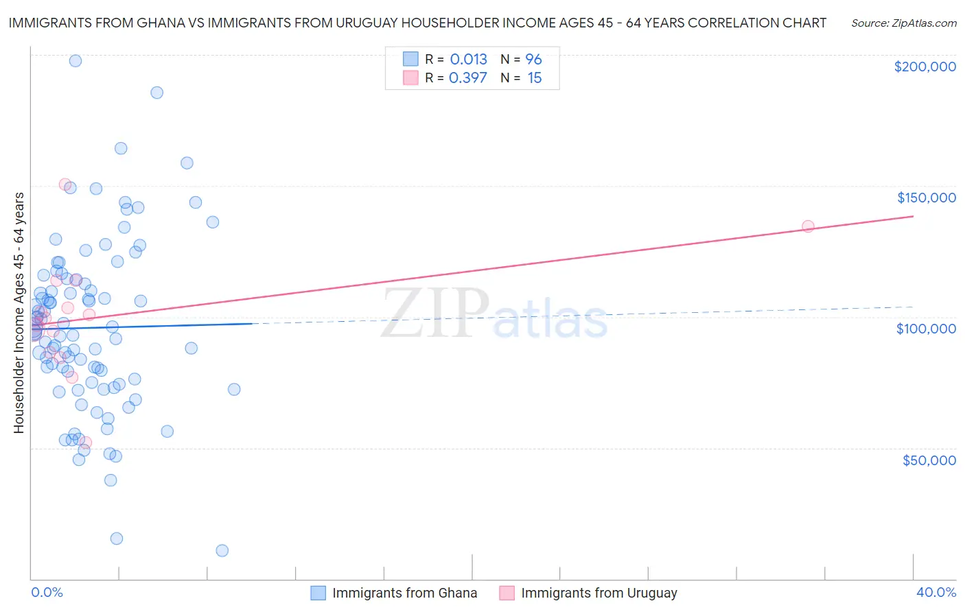 Immigrants from Ghana vs Immigrants from Uruguay Householder Income Ages 45 - 64 years