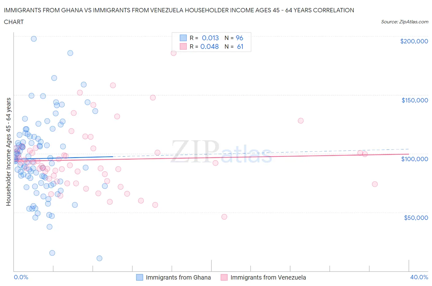 Immigrants from Ghana vs Immigrants from Venezuela Householder Income Ages 45 - 64 years