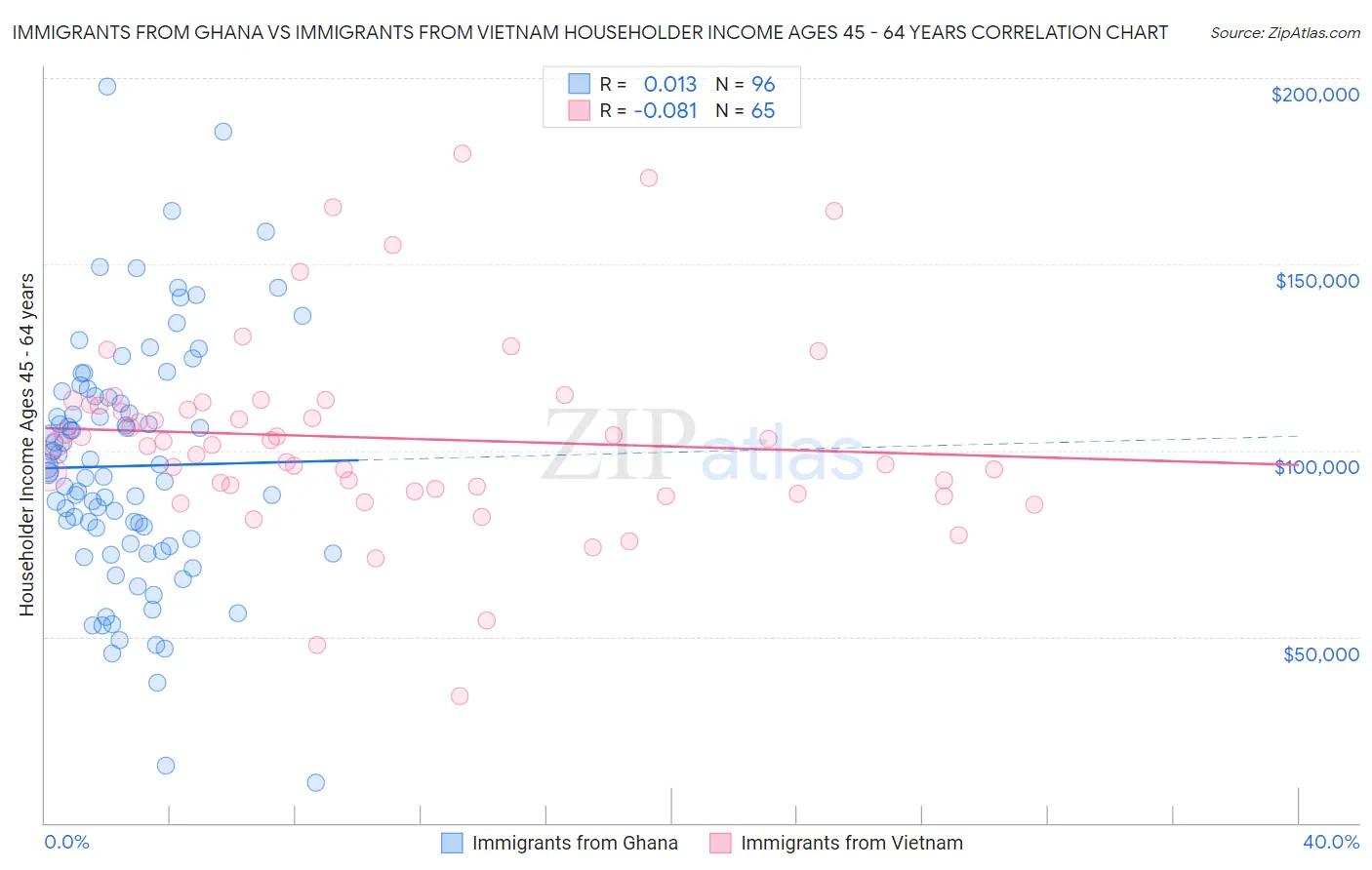 Immigrants from Ghana vs Immigrants from Vietnam Householder Income Ages 45 - 64 years