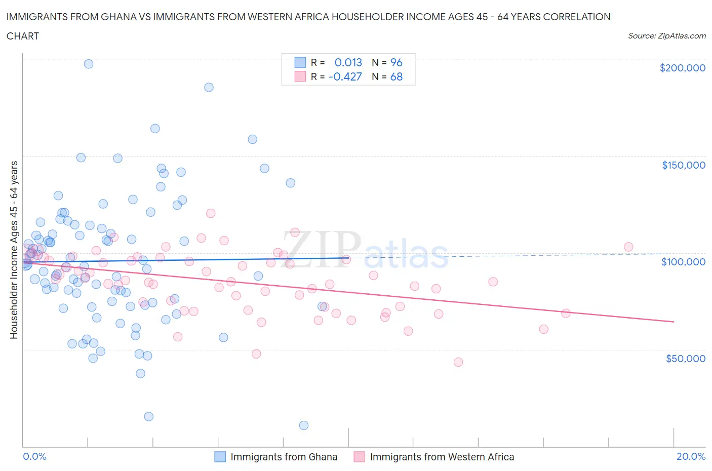 Immigrants from Ghana vs Immigrants from Western Africa Householder Income Ages 45 - 64 years
