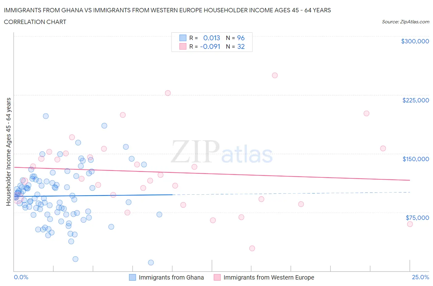 Immigrants from Ghana vs Immigrants from Western Europe Householder Income Ages 45 - 64 years