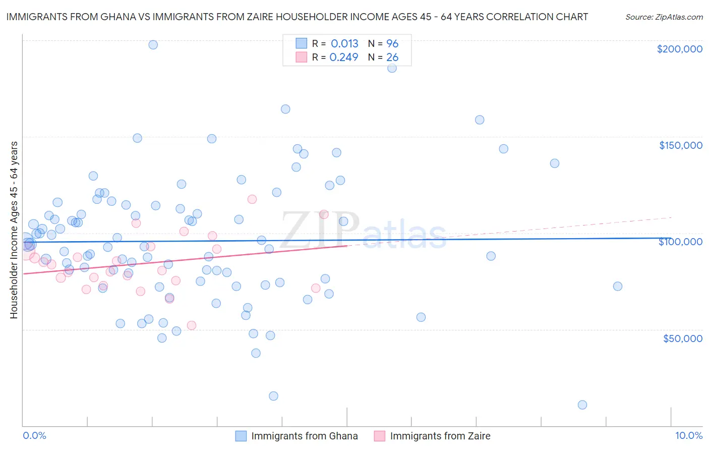 Immigrants from Ghana vs Immigrants from Zaire Householder Income Ages 45 - 64 years
