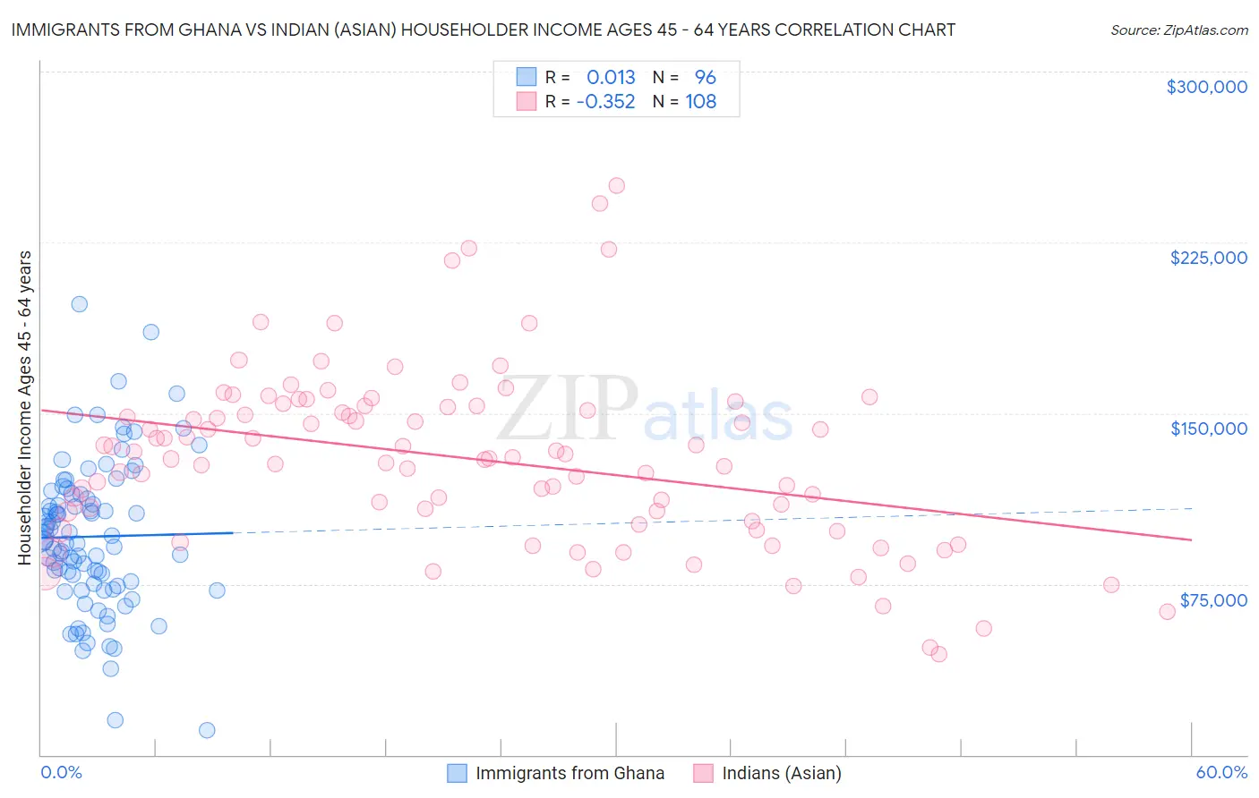 Immigrants from Ghana vs Indian (Asian) Householder Income Ages 45 - 64 years