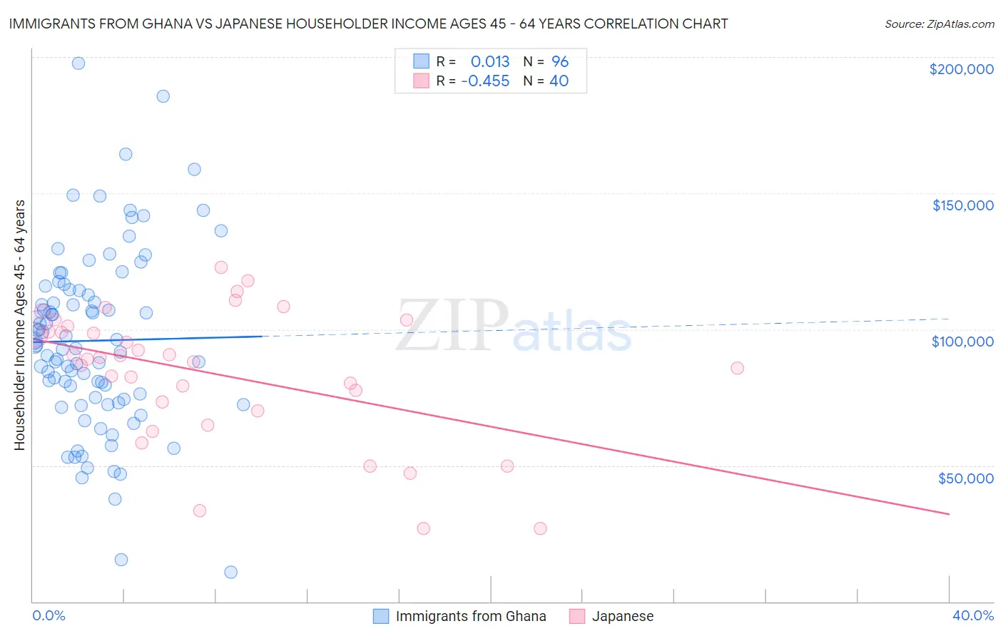 Immigrants from Ghana vs Japanese Householder Income Ages 45 - 64 years