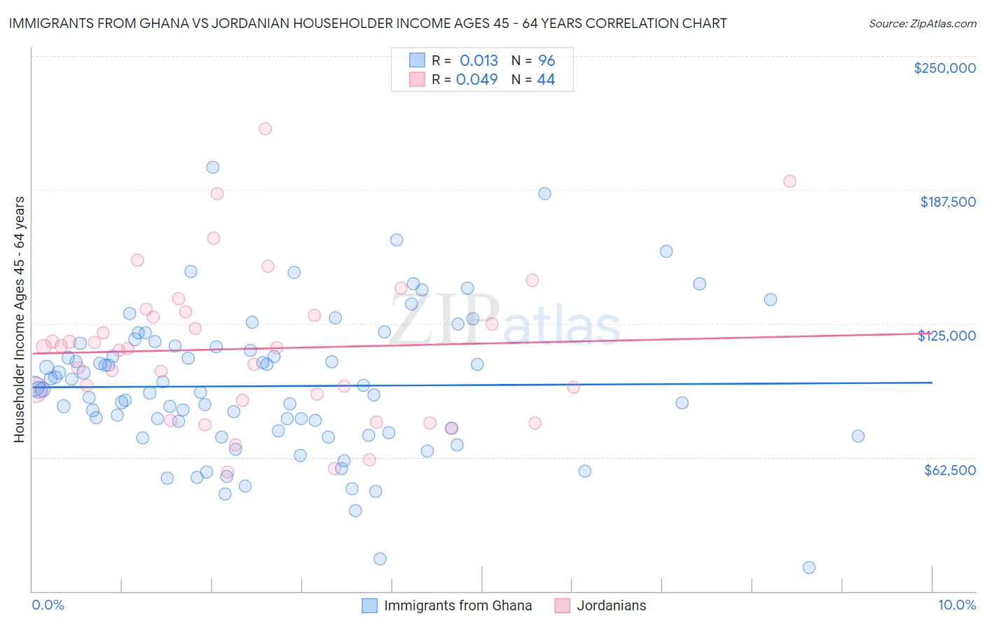 Immigrants from Ghana vs Jordanian Householder Income Ages 45 - 64 years