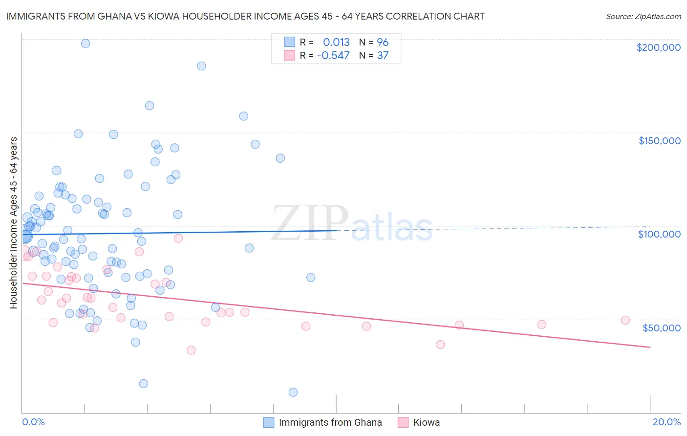 Immigrants from Ghana vs Kiowa Householder Income Ages 45 - 64 years