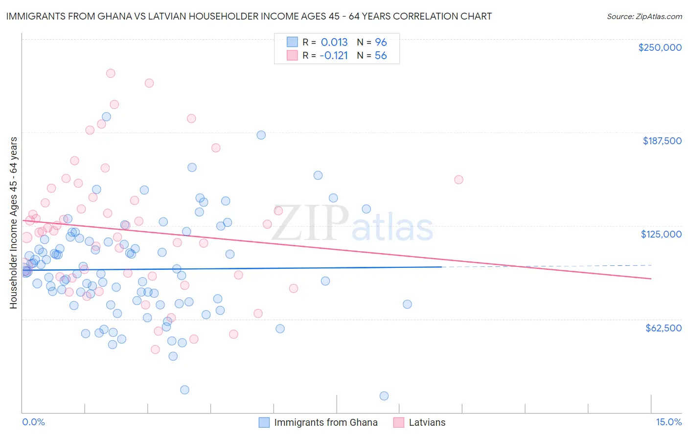 Immigrants from Ghana vs Latvian Householder Income Ages 45 - 64 years