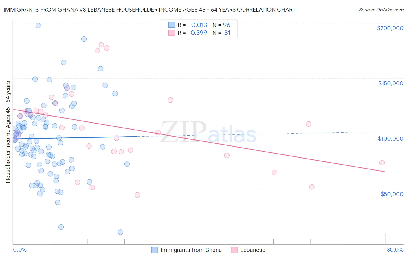 Immigrants from Ghana vs Lebanese Householder Income Ages 45 - 64 years