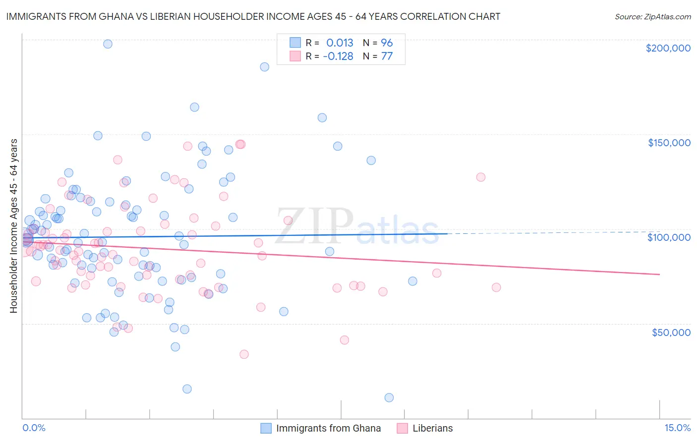 Immigrants from Ghana vs Liberian Householder Income Ages 45 - 64 years
