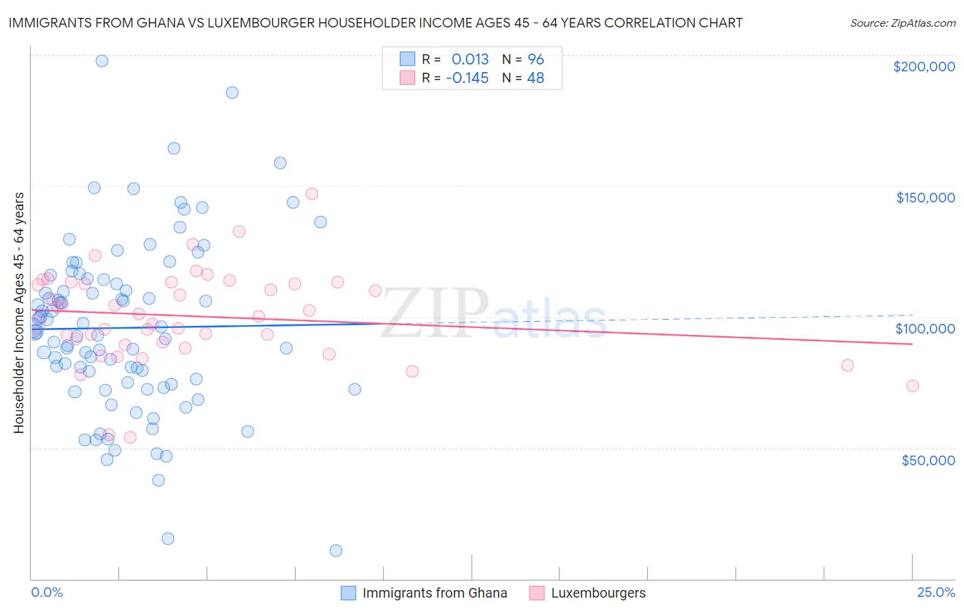 Immigrants from Ghana vs Luxembourger Householder Income Ages 45 - 64 years