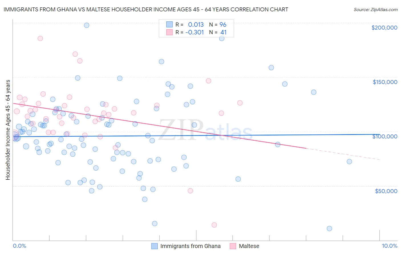 Immigrants from Ghana vs Maltese Householder Income Ages 45 - 64 years