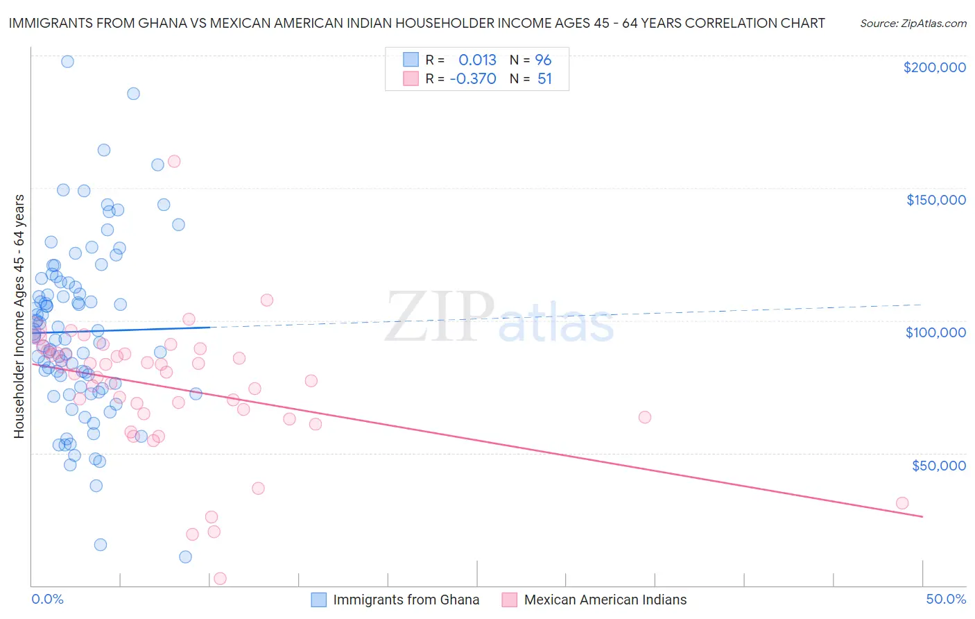 Immigrants from Ghana vs Mexican American Indian Householder Income Ages 45 - 64 years