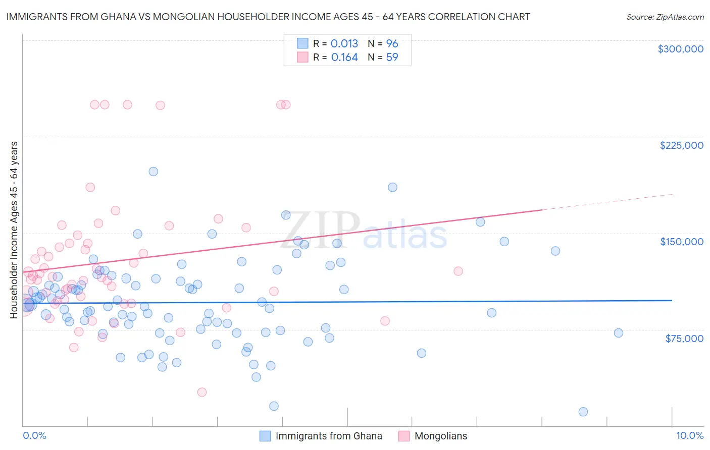 Immigrants from Ghana vs Mongolian Householder Income Ages 45 - 64 years