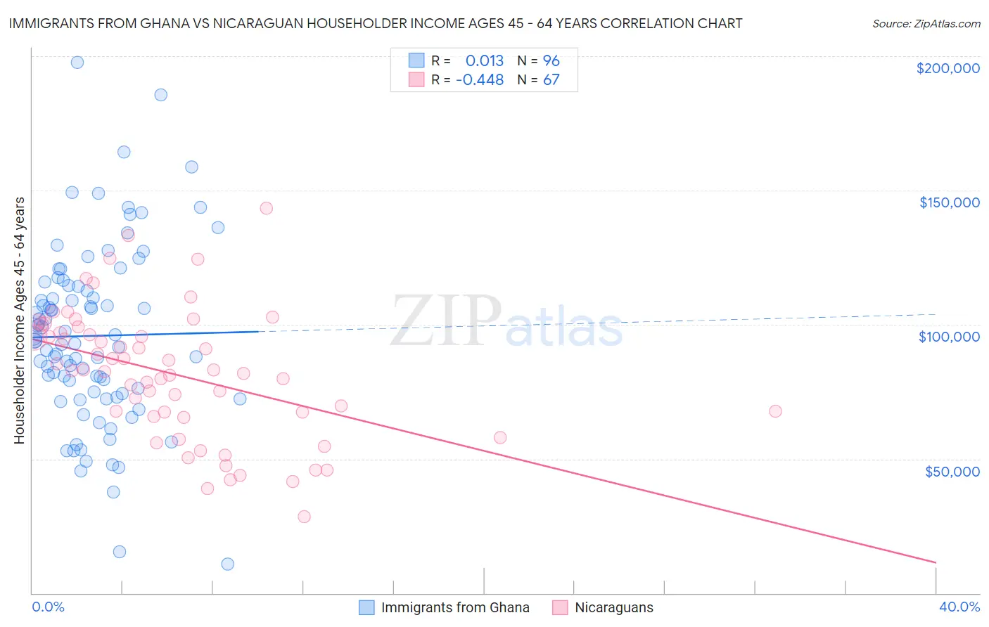 Immigrants from Ghana vs Nicaraguan Householder Income Ages 45 - 64 years