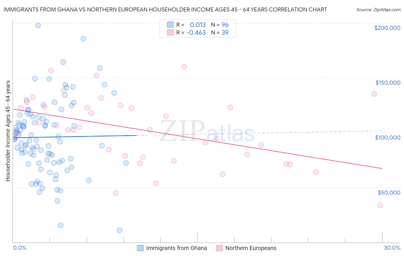 Immigrants from Ghana vs Northern European Householder Income Ages 45 - 64 years