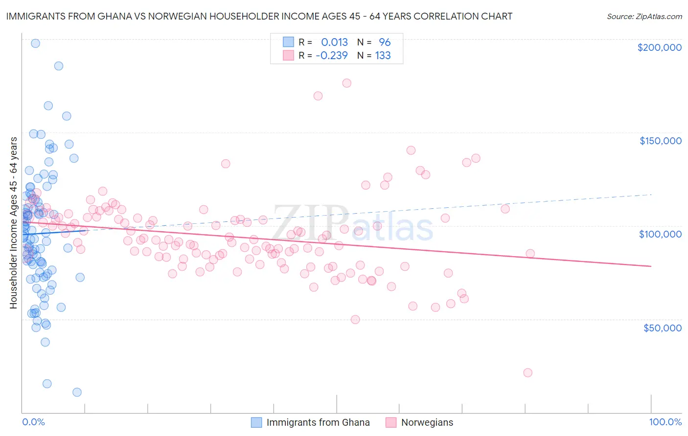 Immigrants from Ghana vs Norwegian Householder Income Ages 45 - 64 years