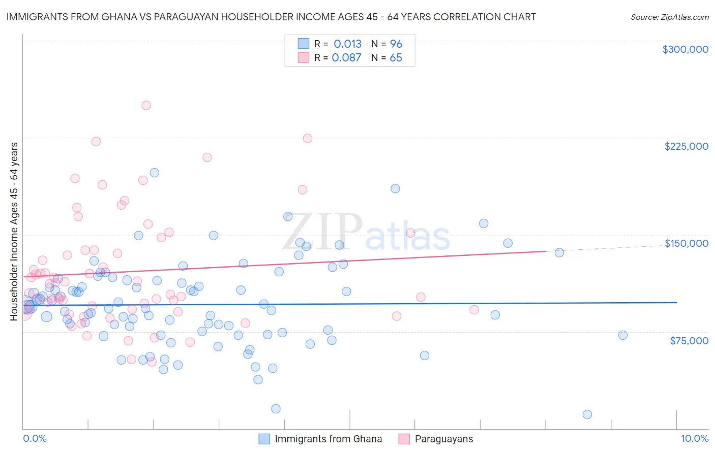 Immigrants from Ghana vs Paraguayan Householder Income Ages 45 - 64 years
