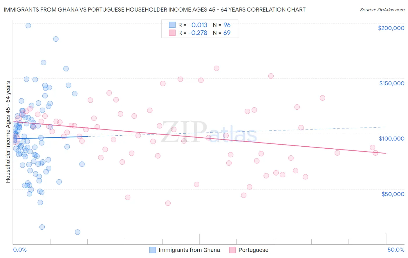 Immigrants from Ghana vs Portuguese Householder Income Ages 45 - 64 years