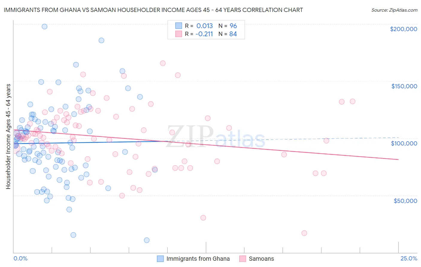 Immigrants from Ghana vs Samoan Householder Income Ages 45 - 64 years