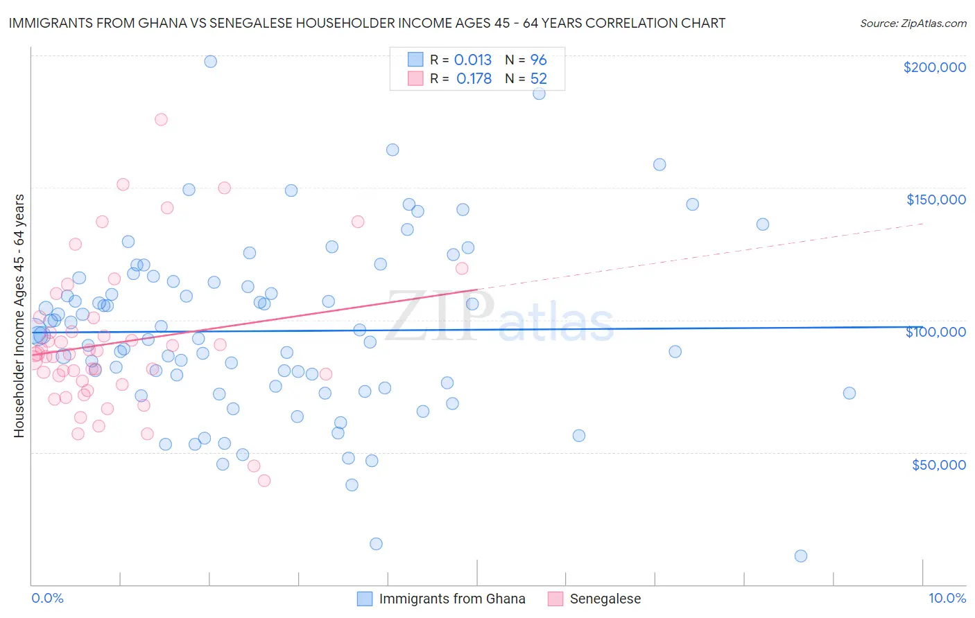 Immigrants from Ghana vs Senegalese Householder Income Ages 45 - 64 years