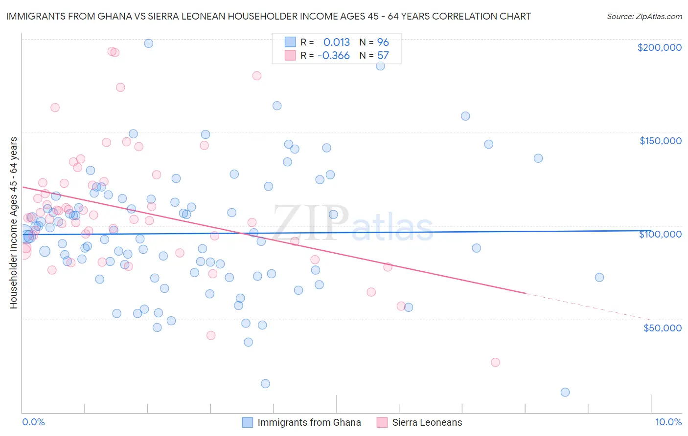 Immigrants from Ghana vs Sierra Leonean Householder Income Ages 45 - 64 years