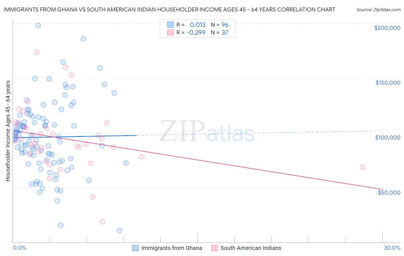 Immigrants from Ghana vs South American Indian Householder Income Ages 45 - 64 years