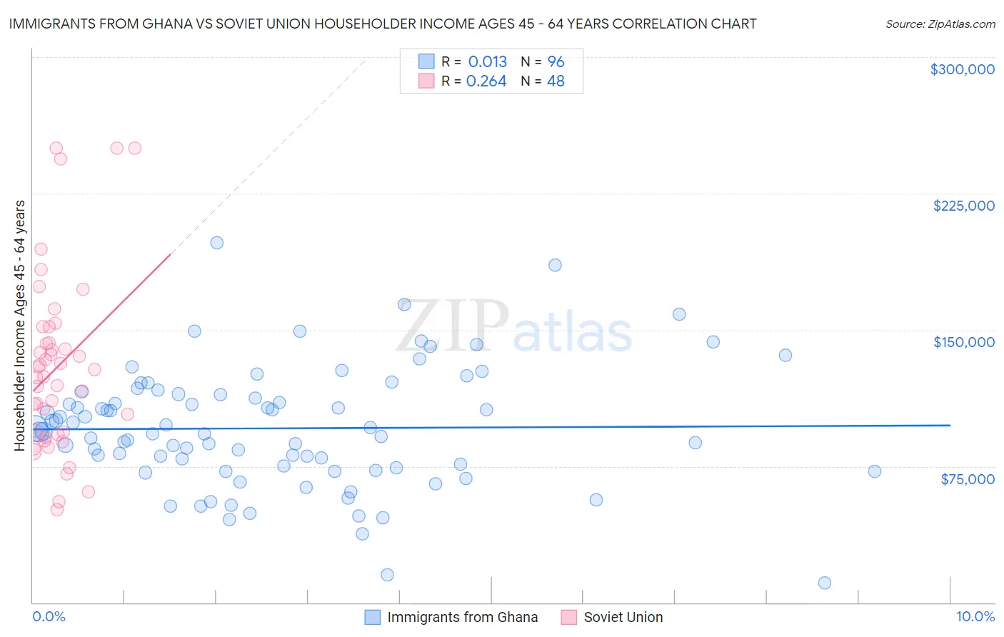 Immigrants from Ghana vs Soviet Union Householder Income Ages 45 - 64 years