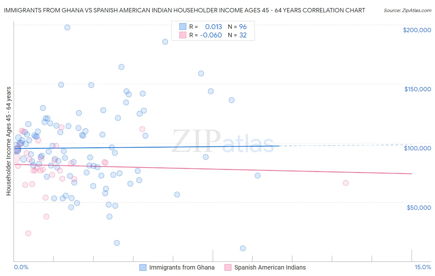 Immigrants from Ghana vs Spanish American Indian Householder Income Ages 45 - 64 years