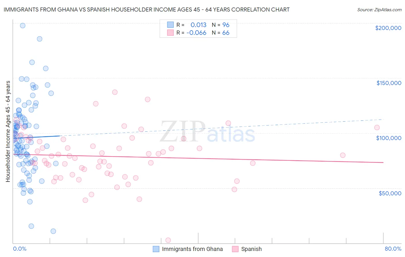 Immigrants from Ghana vs Spanish Householder Income Ages 45 - 64 years