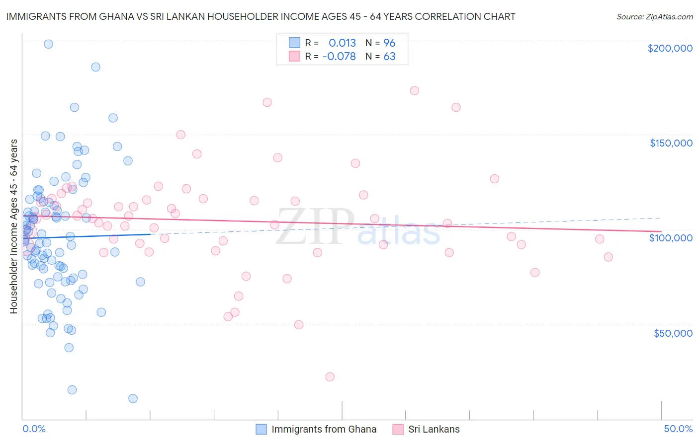 Immigrants from Ghana vs Sri Lankan Householder Income Ages 45 - 64 years