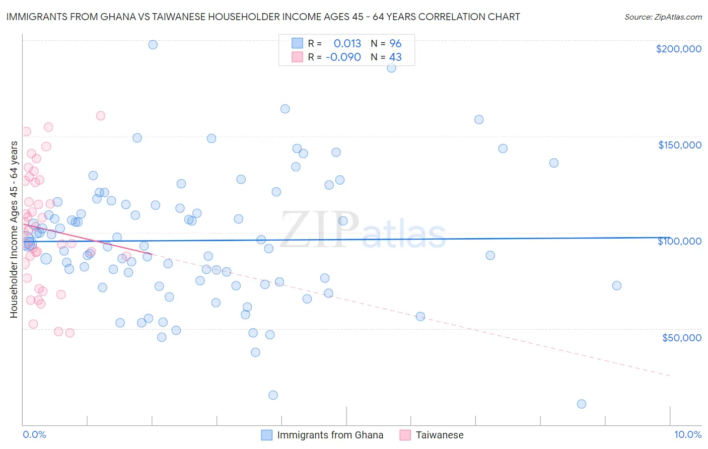 Immigrants from Ghana vs Taiwanese Householder Income Ages 45 - 64 years