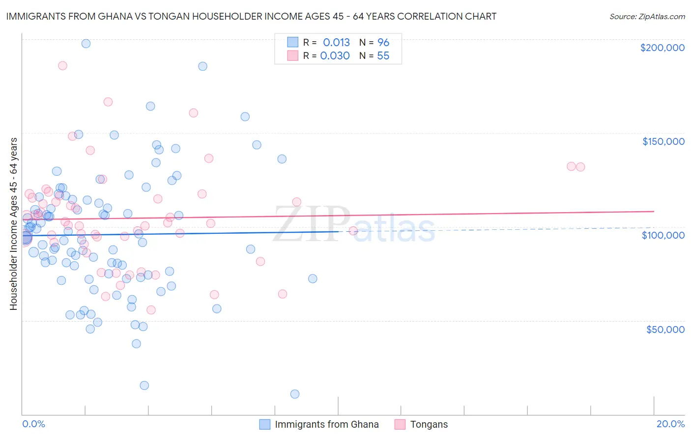 Immigrants from Ghana vs Tongan Householder Income Ages 45 - 64 years