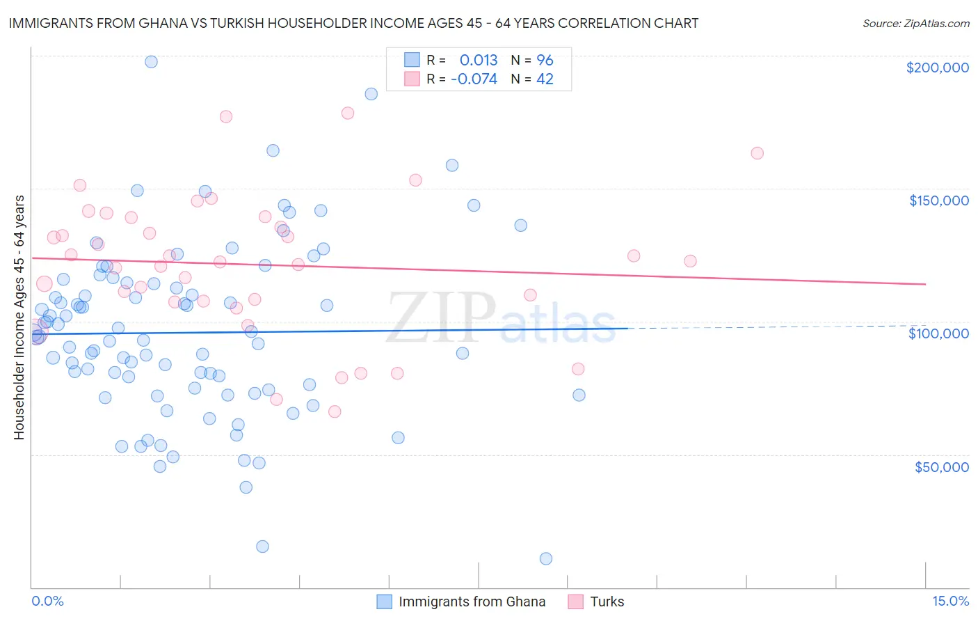 Immigrants from Ghana vs Turkish Householder Income Ages 45 - 64 years