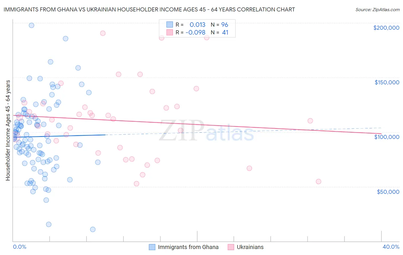 Immigrants from Ghana vs Ukrainian Householder Income Ages 45 - 64 years