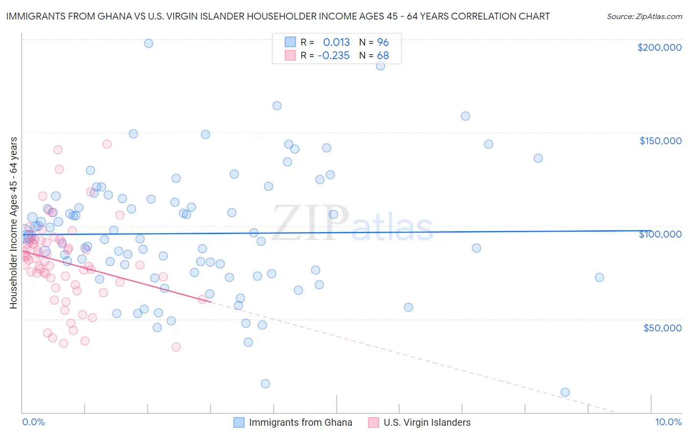 Immigrants from Ghana vs U.S. Virgin Islander Householder Income Ages 45 - 64 years