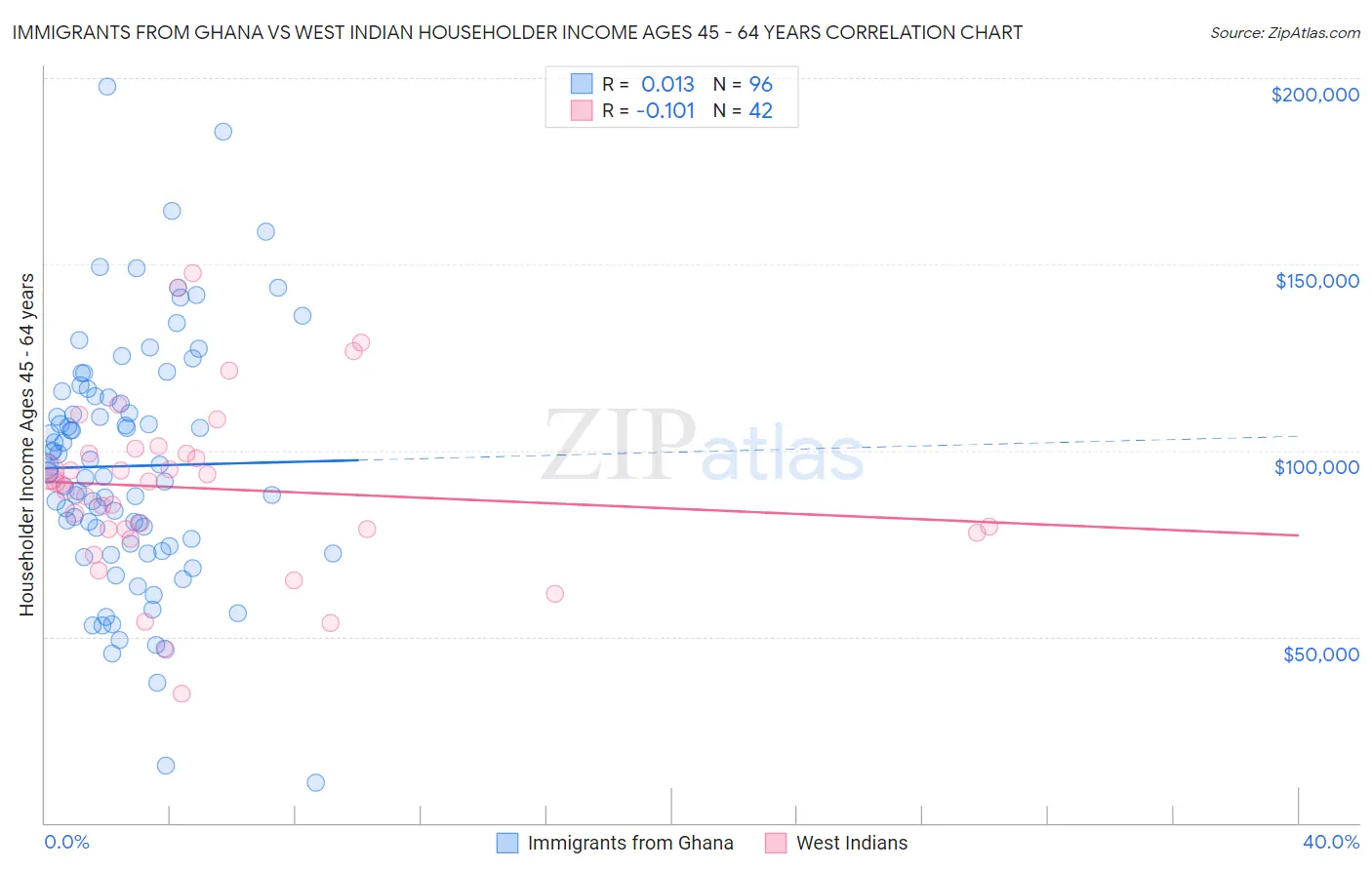 Immigrants from Ghana vs West Indian Householder Income Ages 45 - 64 years