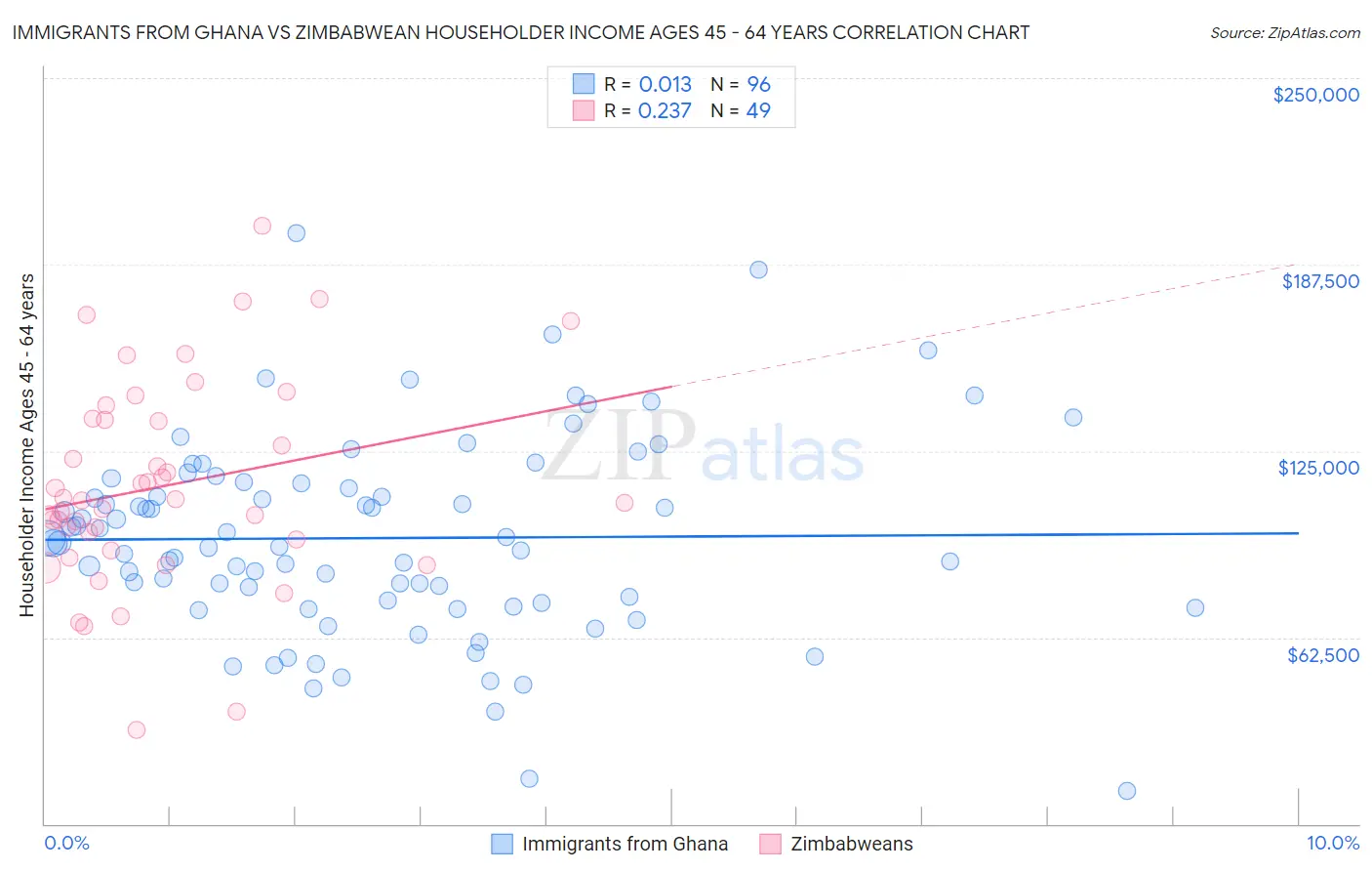 Immigrants from Ghana vs Zimbabwean Householder Income Ages 45 - 64 years