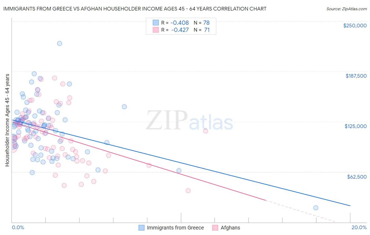 Immigrants from Greece vs Afghan Householder Income Ages 45 - 64 years