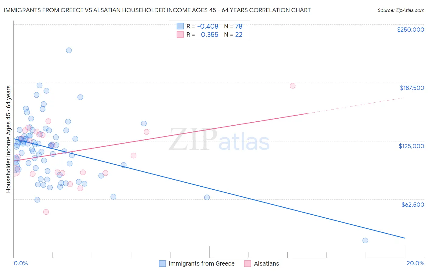 Immigrants from Greece vs Alsatian Householder Income Ages 45 - 64 years