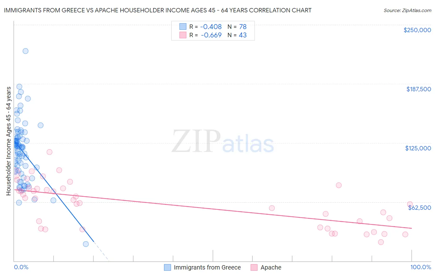 Immigrants from Greece vs Apache Householder Income Ages 45 - 64 years