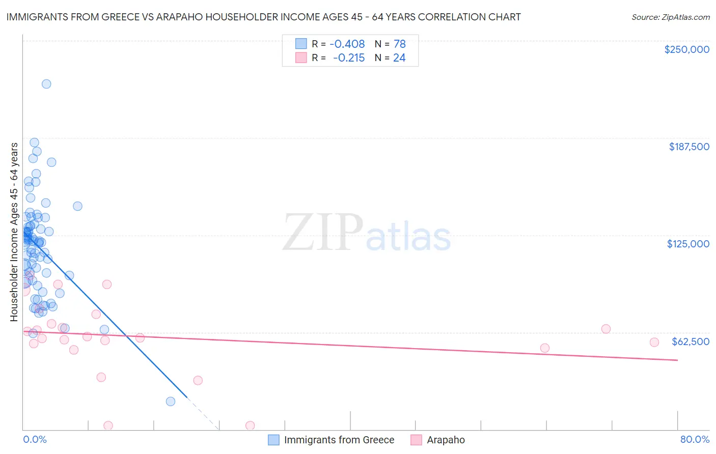 Immigrants from Greece vs Arapaho Householder Income Ages 45 - 64 years