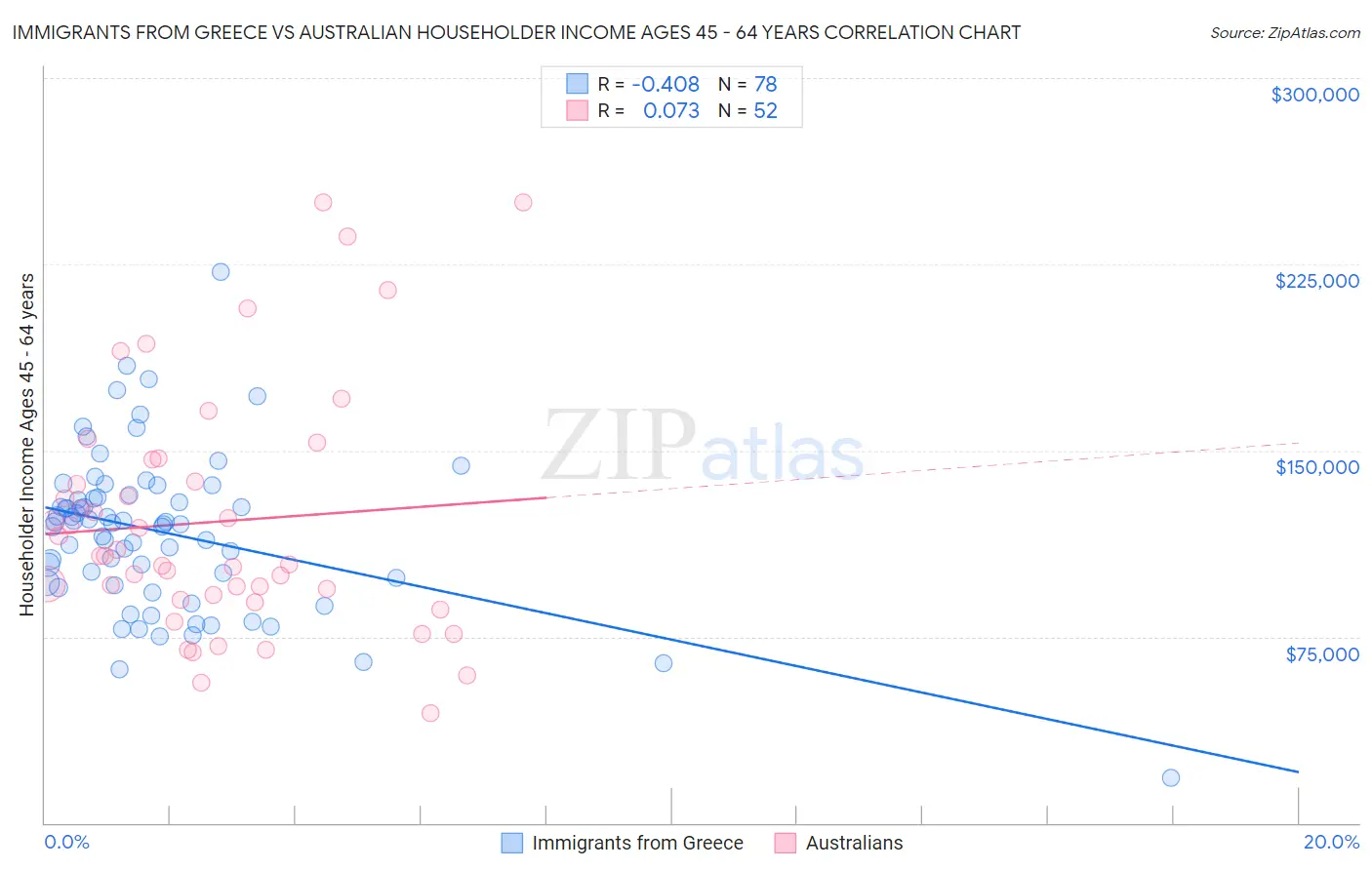 Immigrants from Greece vs Australian Householder Income Ages 45 - 64 years