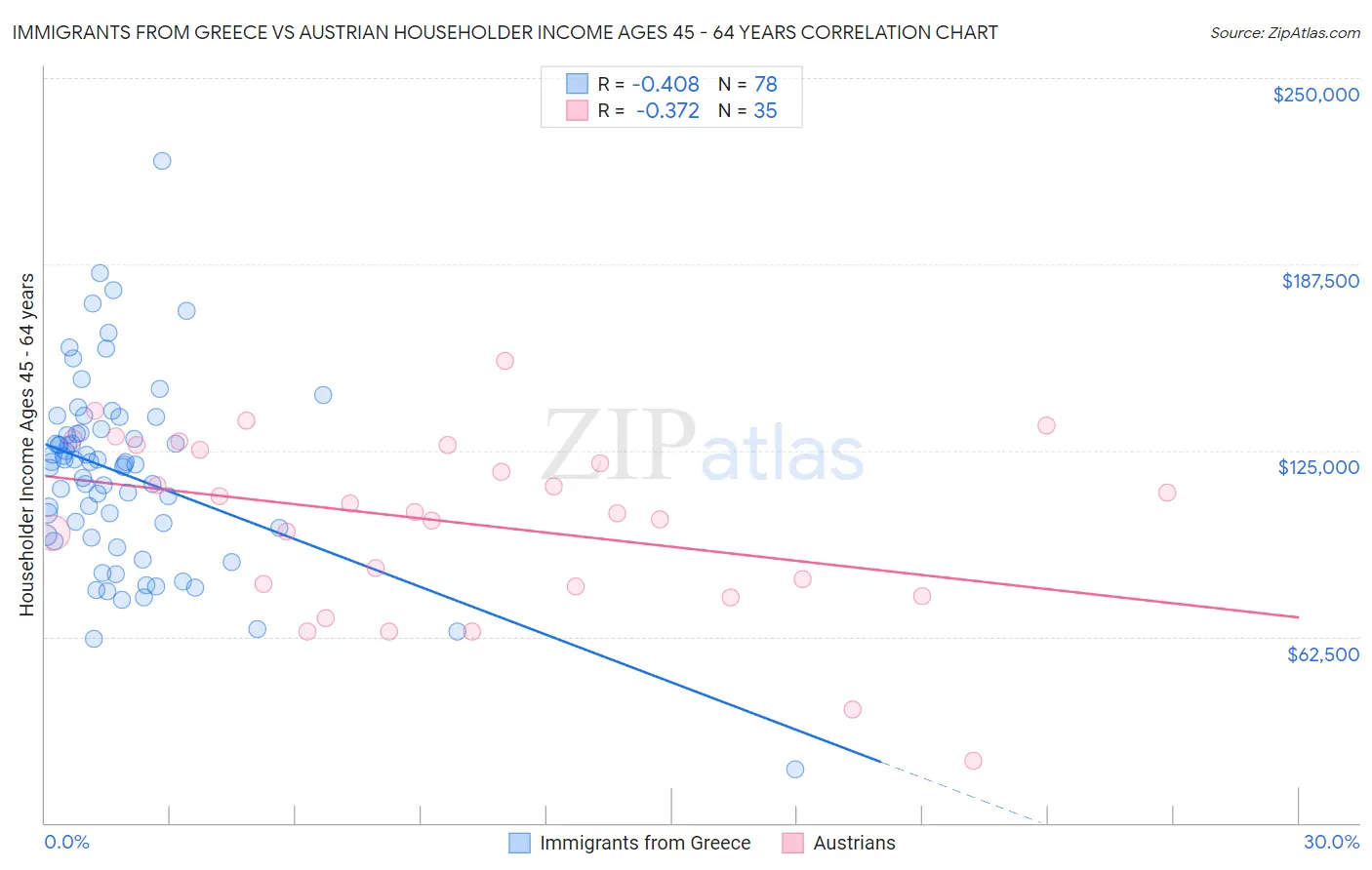 Immigrants from Greece vs Austrian Householder Income Ages 45 - 64 years